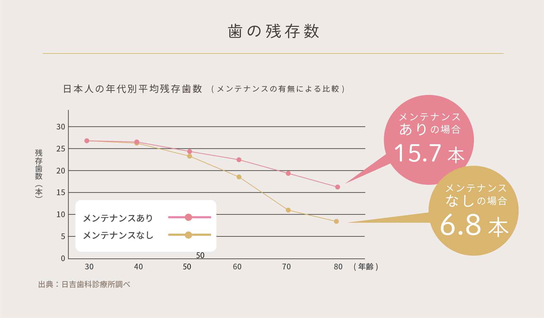 歯の残存数