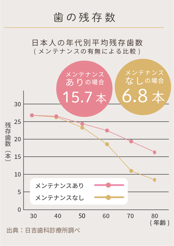 歯の残存数